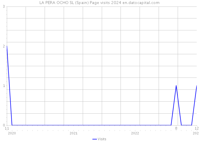 LA PERA OCHO SL (Spain) Page visits 2024 
