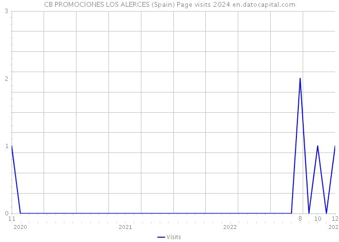 CB PROMOCIONES LOS ALERCES (Spain) Page visits 2024 