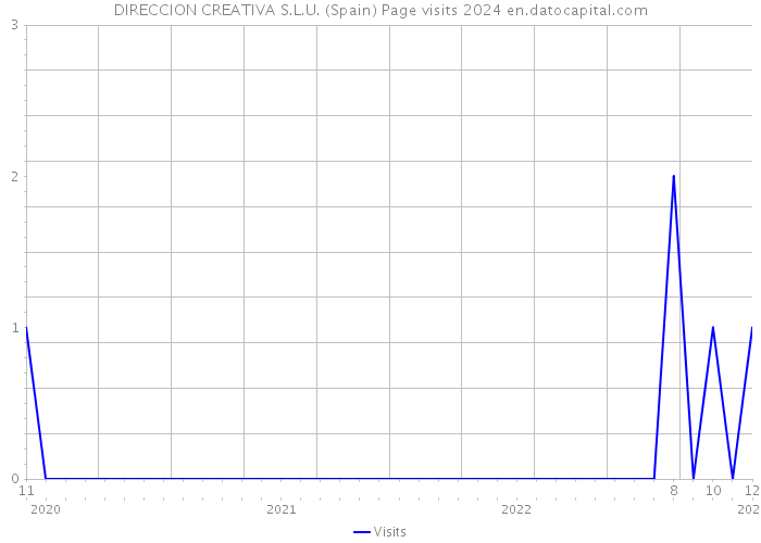 DIRECCION CREATIVA S.L.U. (Spain) Page visits 2024 