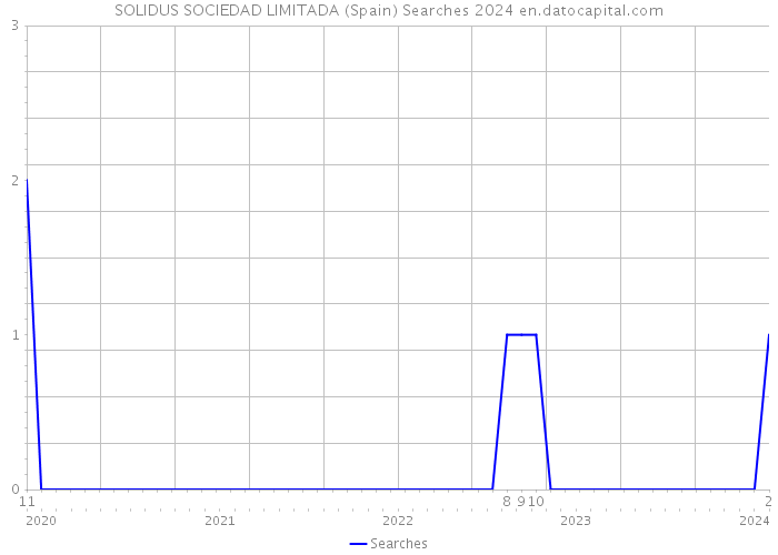 SOLIDUS SOCIEDAD LIMITADA (Spain) Searches 2024 