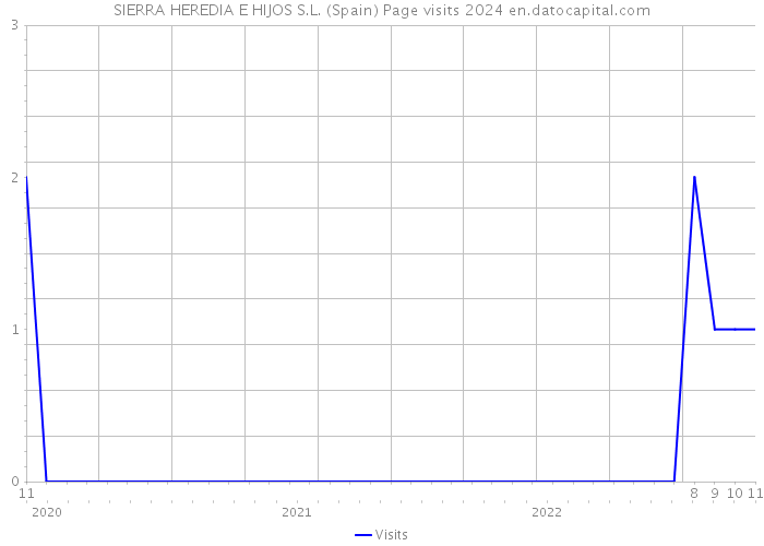 SIERRA HEREDIA E HIJOS S.L. (Spain) Page visits 2024 