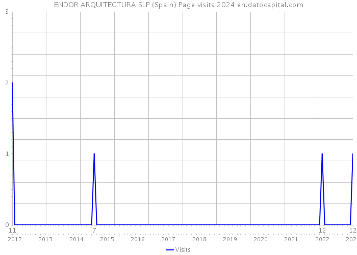 ENDOR ARQUITECTURA SLP (Spain) Page visits 2024 