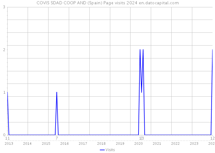 COVIS SDAD COOP AND (Spain) Page visits 2024 