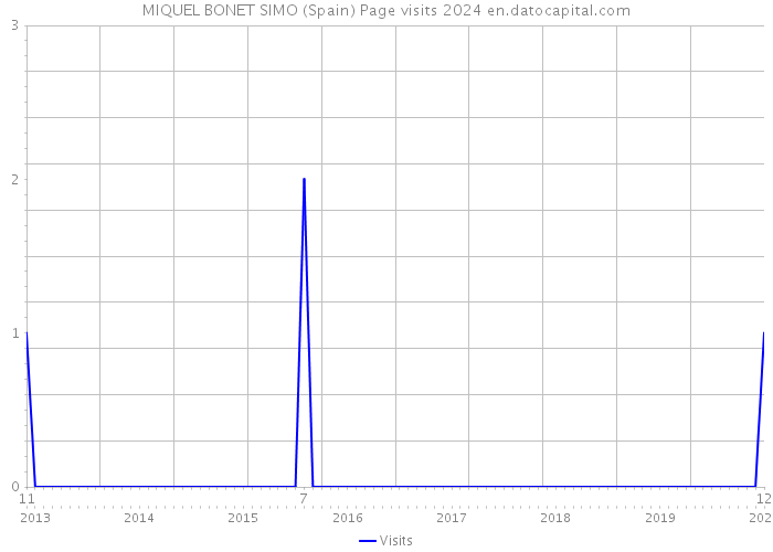 MIQUEL BONET SIMO (Spain) Page visits 2024 