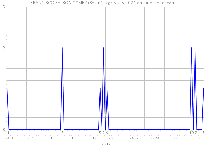 FRANCISCO BALBOA GOMEZ (Spain) Page visits 2024 