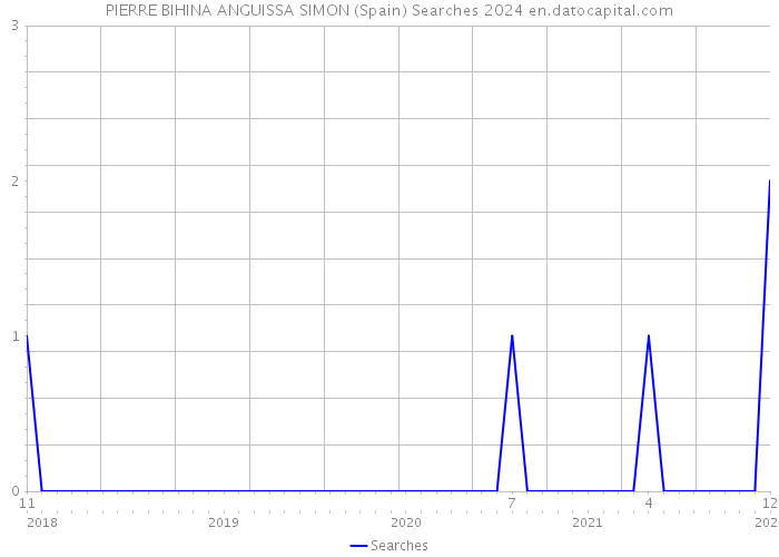 PIERRE BIHINA ANGUISSA SIMON (Spain) Searches 2024 