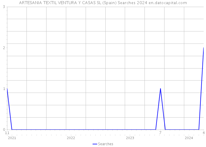 ARTESANIA TEXTIL VENTURA Y CASAS SL (Spain) Searches 2024 