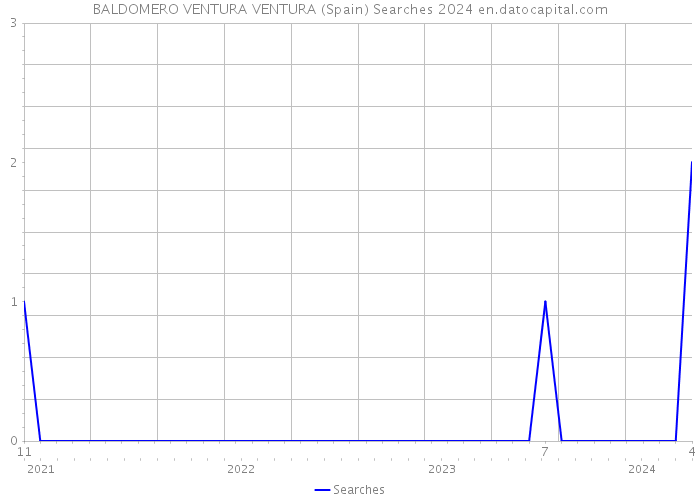 BALDOMERO VENTURA VENTURA (Spain) Searches 2024 