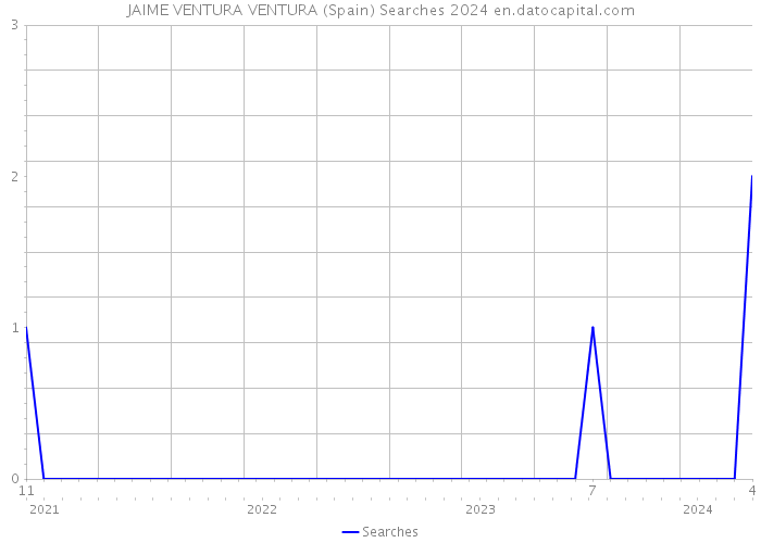 JAIME VENTURA VENTURA (Spain) Searches 2024 