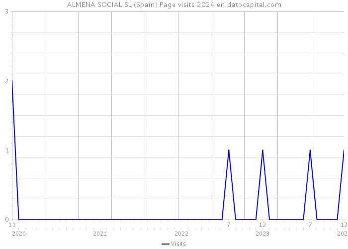 ALMENA SOCIAL SL (Spain) Page visits 2024 