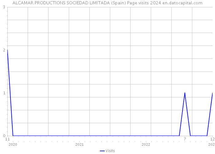 ALCAMAR PRODUCTIONS SOCIEDAD LIMITADA (Spain) Page visits 2024 