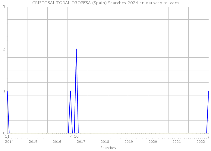 CRISTOBAL TORAL OROPESA (Spain) Searches 2024 