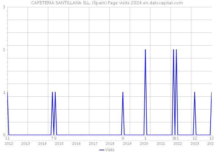 CAFETERIA SANTILLANA SLL. (Spain) Page visits 2024 