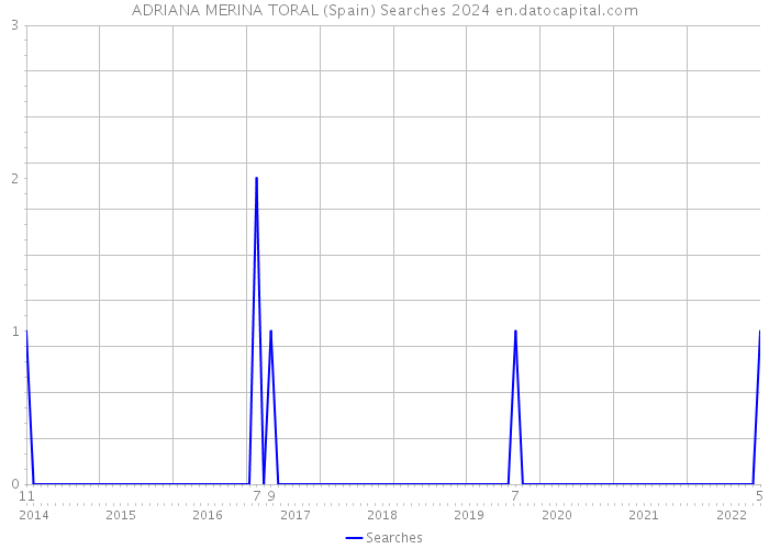 ADRIANA MERINA TORAL (Spain) Searches 2024 
