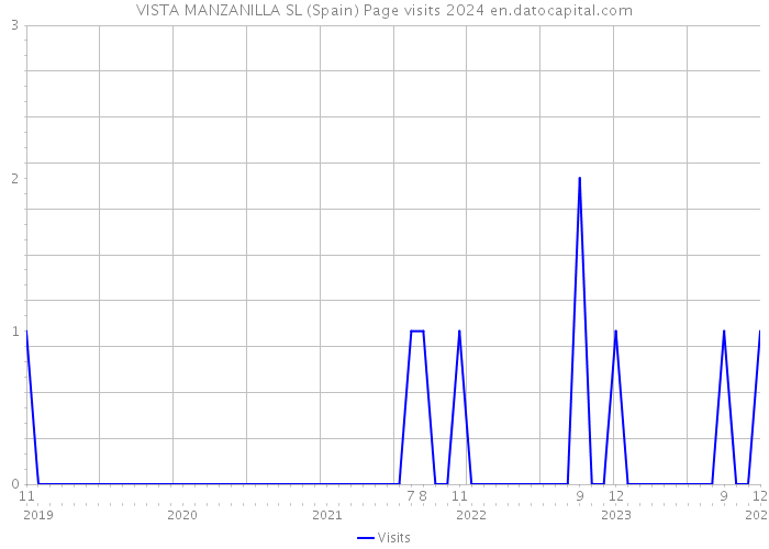 VISTA MANZANILLA SL (Spain) Page visits 2024 