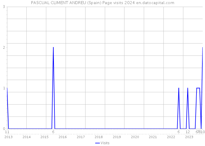 PASCUAL CLIMENT ANDREU (Spain) Page visits 2024 