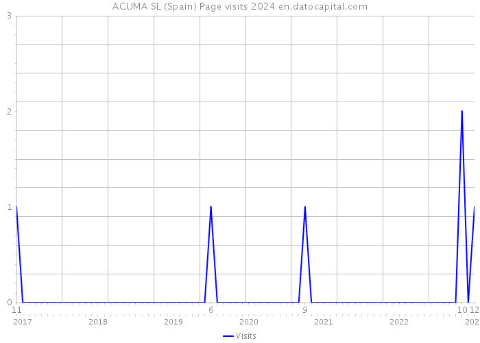 ACUMA SL (Spain) Page visits 2024 