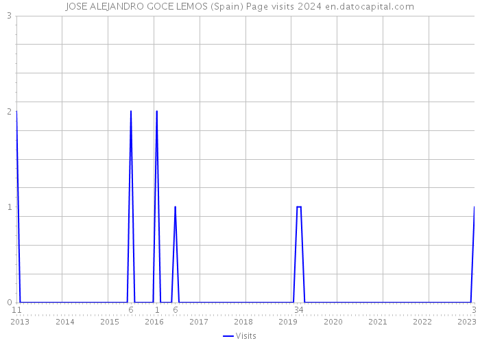 JOSE ALEJANDRO GOCE LEMOS (Spain) Page visits 2024 