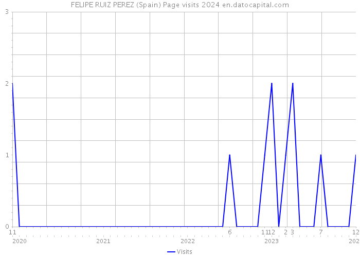 FELIPE RUIZ PEREZ (Spain) Page visits 2024 