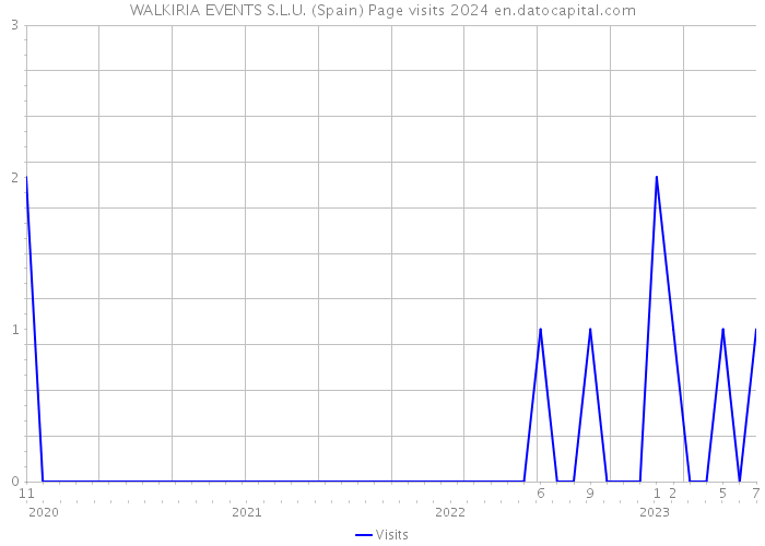 WALKIRIA EVENTS S.L.U. (Spain) Page visits 2024 