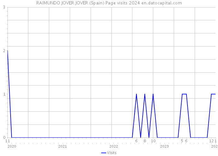 RAIMUNDO JOVER JOVER (Spain) Page visits 2024 