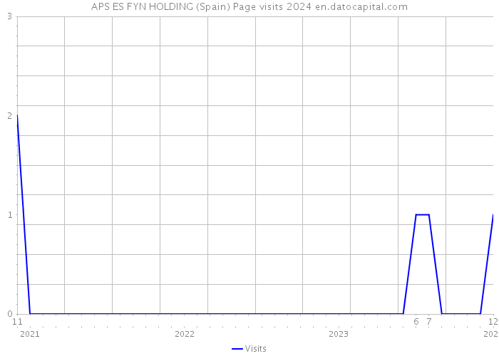 APS ES FYN HOLDING (Spain) Page visits 2024 