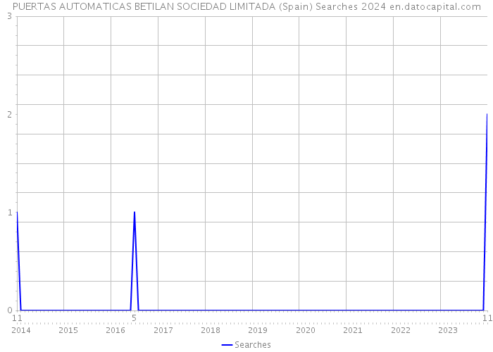 PUERTAS AUTOMATICAS BETILAN SOCIEDAD LIMITADA (Spain) Searches 2024 