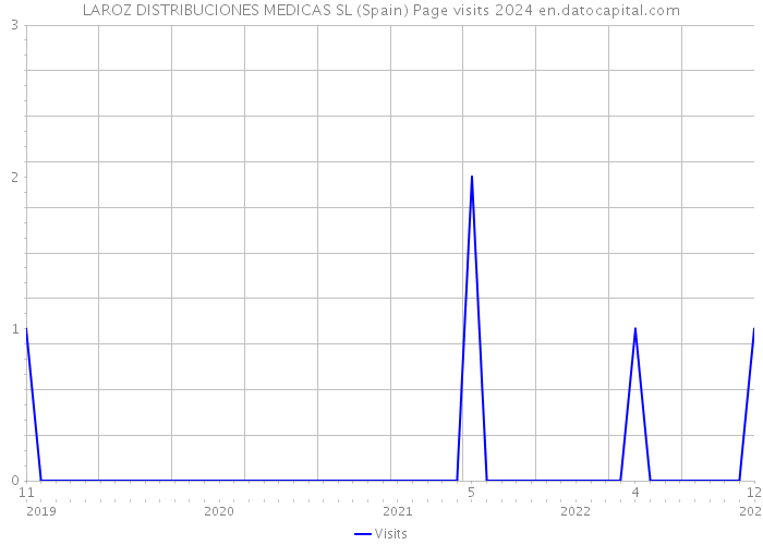 LAROZ DISTRIBUCIONES MEDICAS SL (Spain) Page visits 2024 