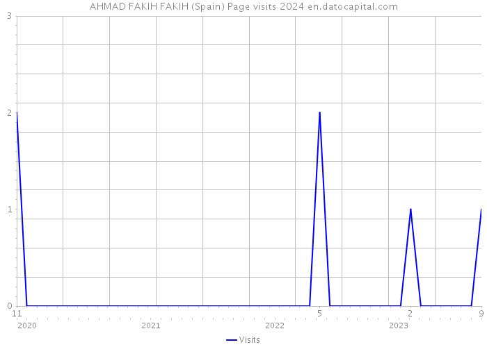 AHMAD FAKIH FAKIH (Spain) Page visits 2024 