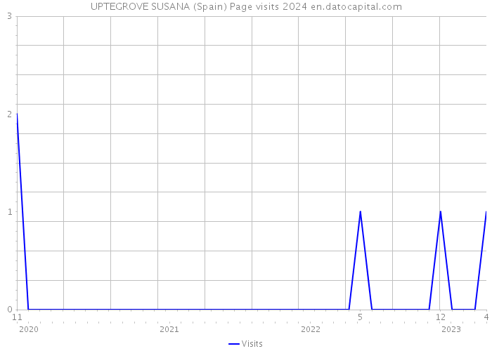 UPTEGROVE SUSANA (Spain) Page visits 2024 