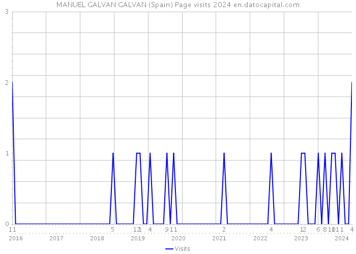MANUEL GALVAN GALVAN (Spain) Page visits 2024 