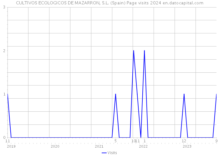 CULTIVOS ECOLOGICOS DE MAZARRON, S.L. (Spain) Page visits 2024 