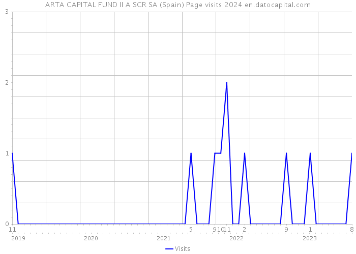 ARTA CAPITAL FUND II A SCR SA (Spain) Page visits 2024 