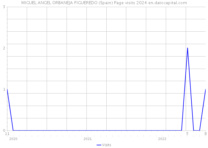 MIGUEL ANGEL ORBANEJA FIGUEREDO (Spain) Page visits 2024 