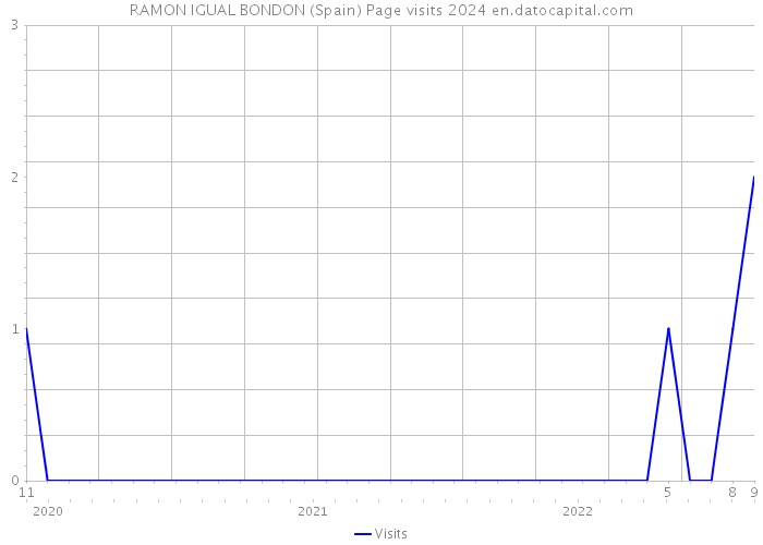 RAMON IGUAL BONDON (Spain) Page visits 2024 
