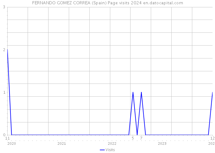 FERNANDO GOMEZ CORREA (Spain) Page visits 2024 