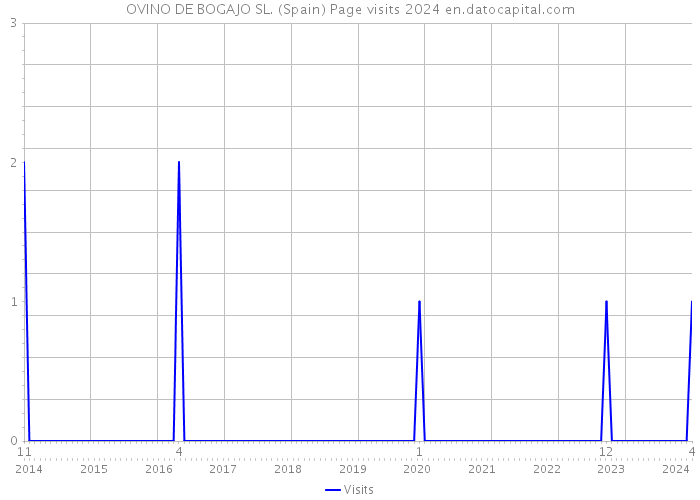 OVINO DE BOGAJO SL. (Spain) Page visits 2024 