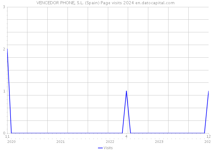 VENCEDOR PHONE, S.L. (Spain) Page visits 2024 