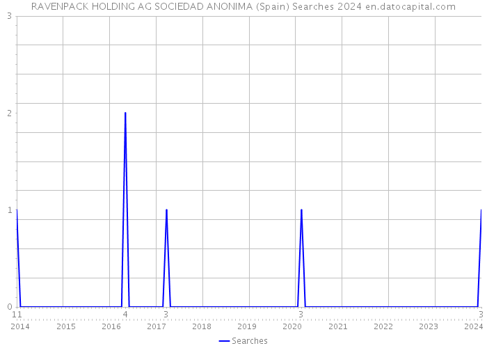 RAVENPACK HOLDING AG SOCIEDAD ANONIMA (Spain) Searches 2024 