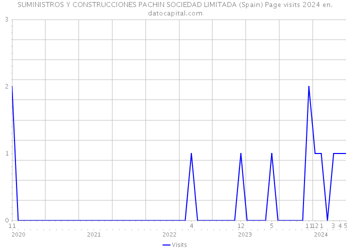 SUMINISTROS Y CONSTRUCCIONES PACHIN SOCIEDAD LIMITADA (Spain) Page visits 2024 
