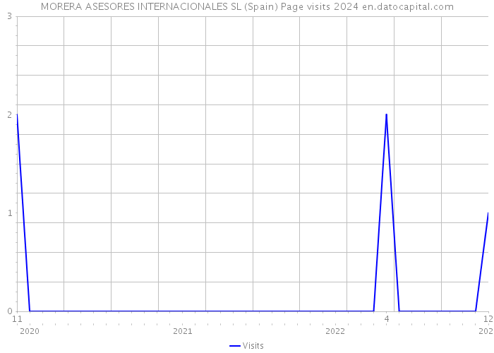 MORERA ASESORES INTERNACIONALES SL (Spain) Page visits 2024 