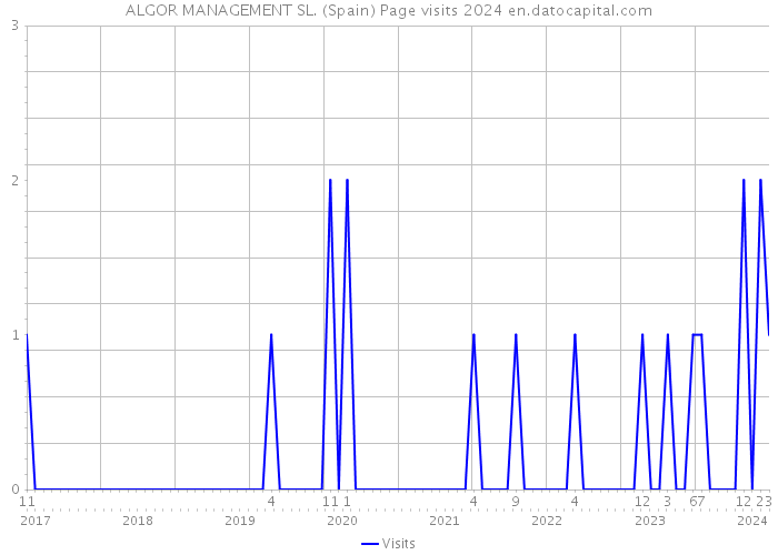 ALGOR MANAGEMENT SL. (Spain) Page visits 2024 