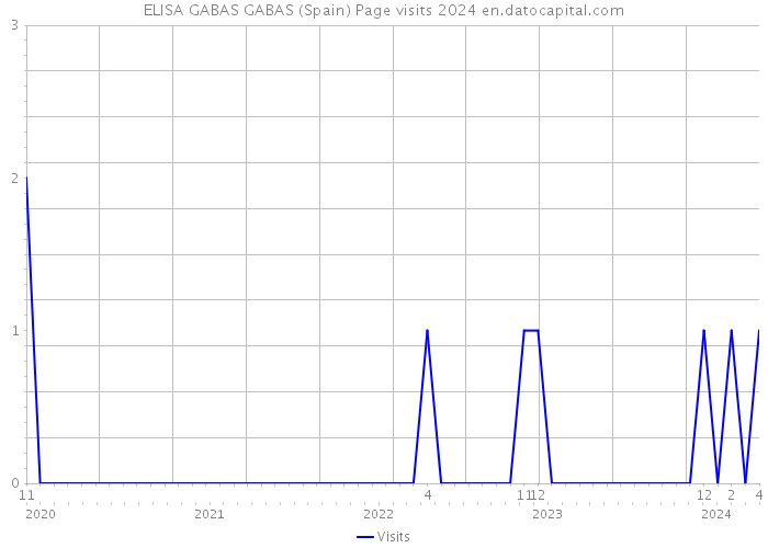 ELISA GABAS GABAS (Spain) Page visits 2024 