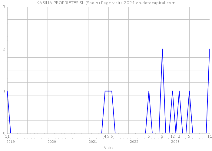 KABILIA PROPRIETES SL (Spain) Page visits 2024 