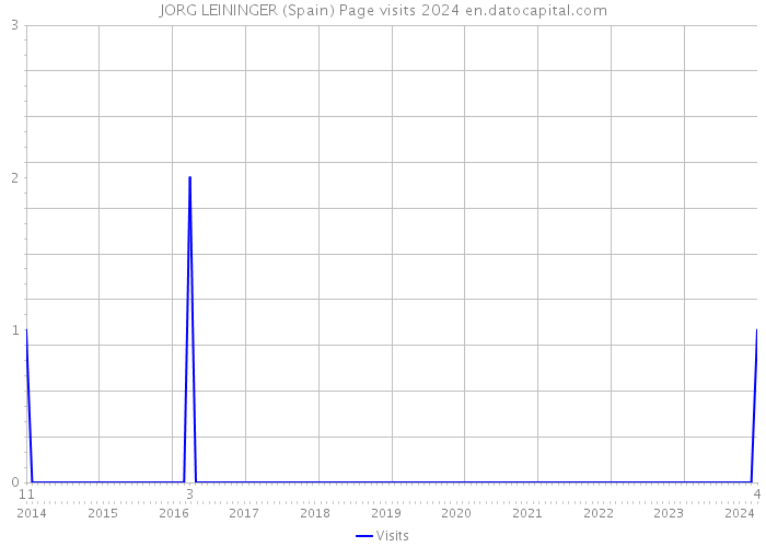 JORG LEININGER (Spain) Page visits 2024 