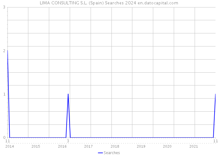 LIMA CONSULTING S.L. (Spain) Searches 2024 