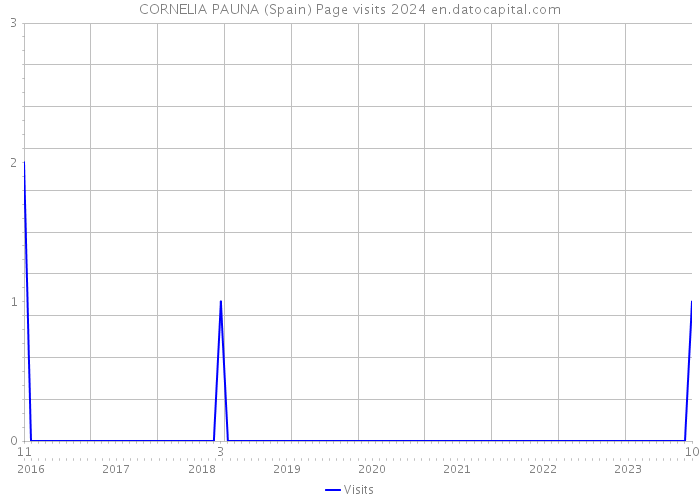 CORNELIA PAUNA (Spain) Page visits 2024 