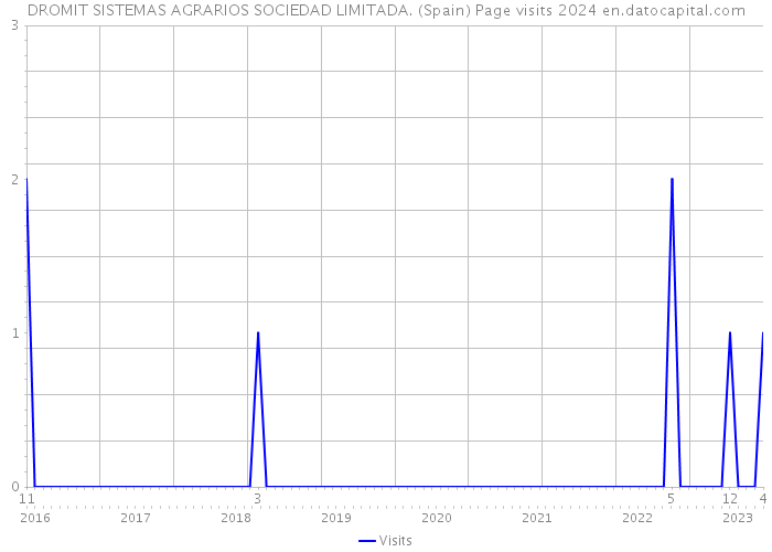 DROMIT SISTEMAS AGRARIOS SOCIEDAD LIMITADA. (Spain) Page visits 2024 