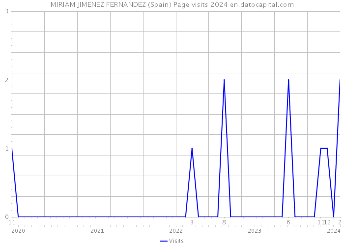 MIRIAM JIMENEZ FERNANDEZ (Spain) Page visits 2024 
