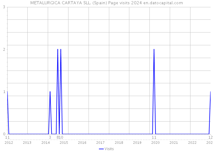 METALURGICA CARTAYA SLL. (Spain) Page visits 2024 